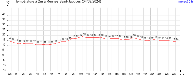 evolution des temperatures