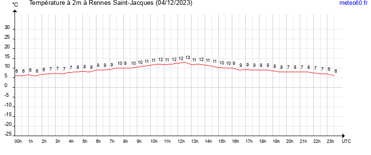 evolution des temperatures