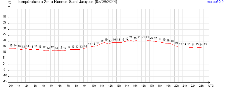 evolution des temperatures