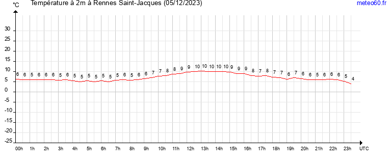 evolution des temperatures