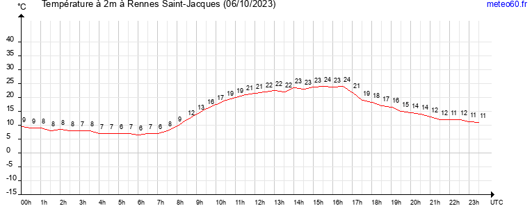 evolution des temperatures