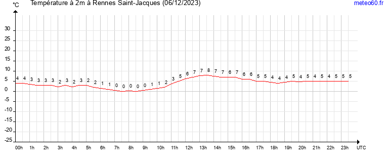 evolution des temperatures