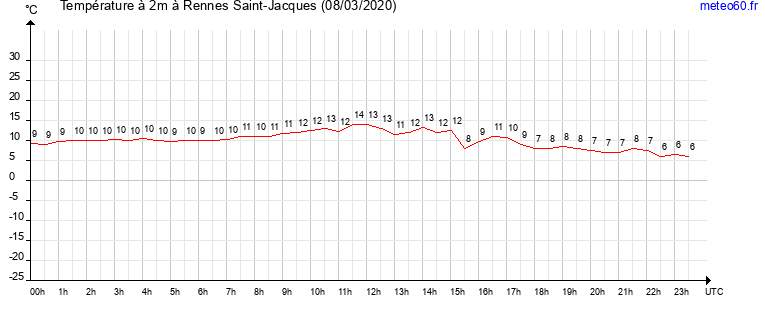 evolution des temperatures