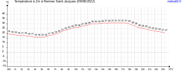 evolution des temperatures