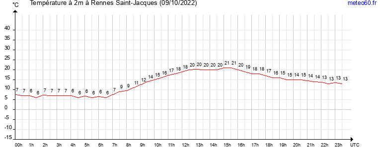 evolution des temperatures