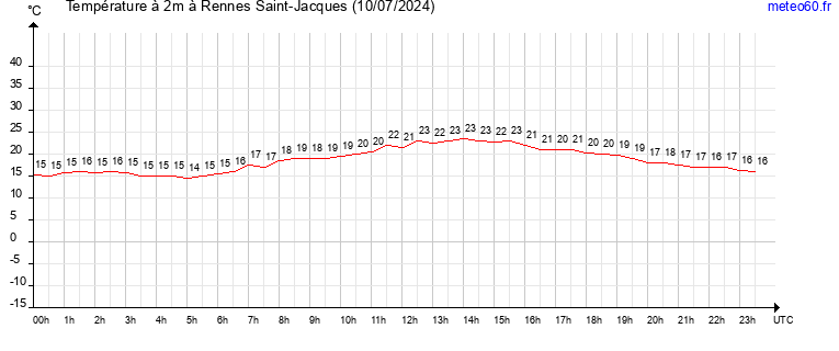 evolution des temperatures