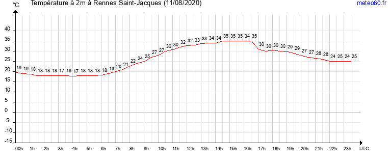 evolution des temperatures