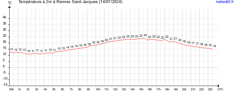 evolution des temperatures