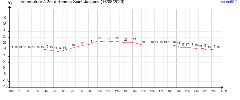 evolution des temperatures