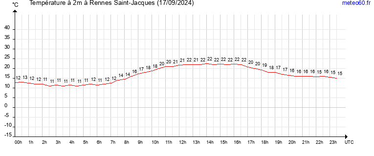 evolution des temperatures