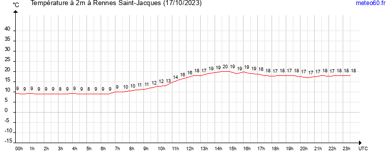 evolution des temperatures