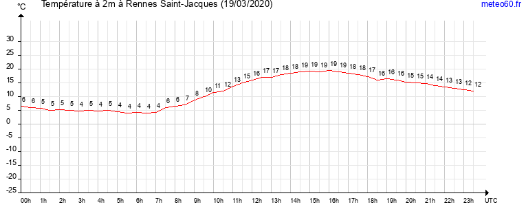 evolution des temperatures