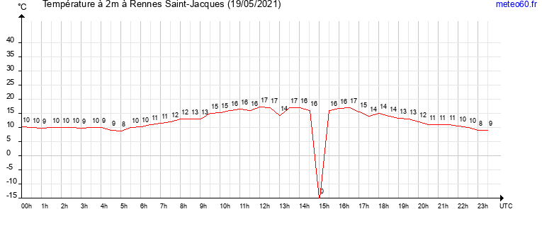 evolution des temperatures