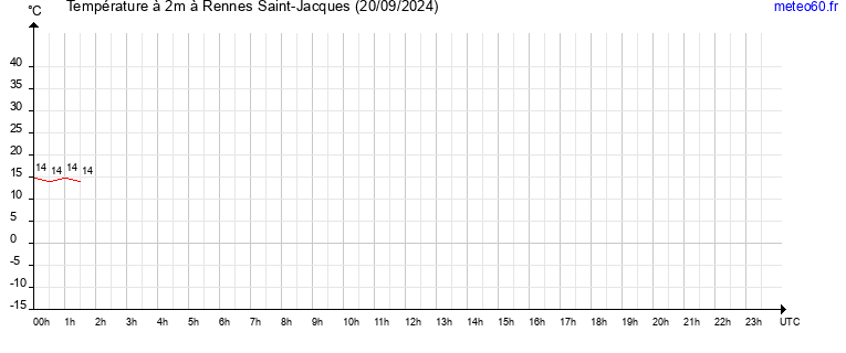 evolution des temperatures