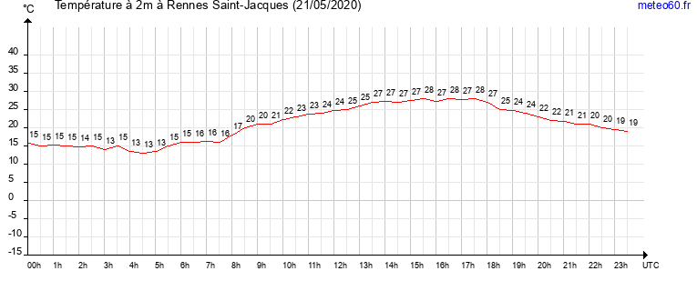 evolution des temperatures