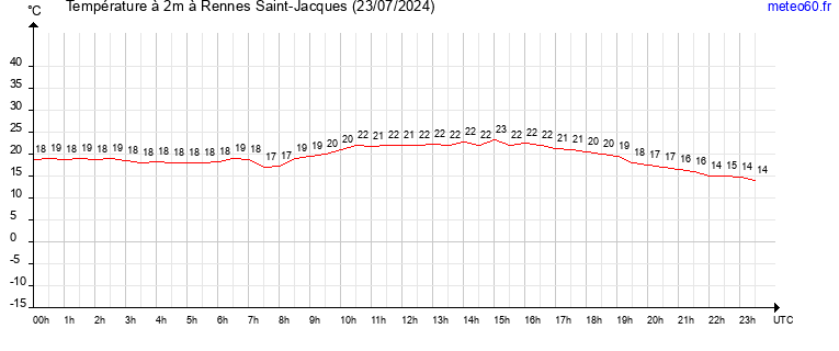 evolution des temperatures