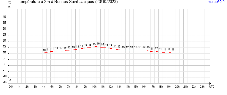 evolution des temperatures