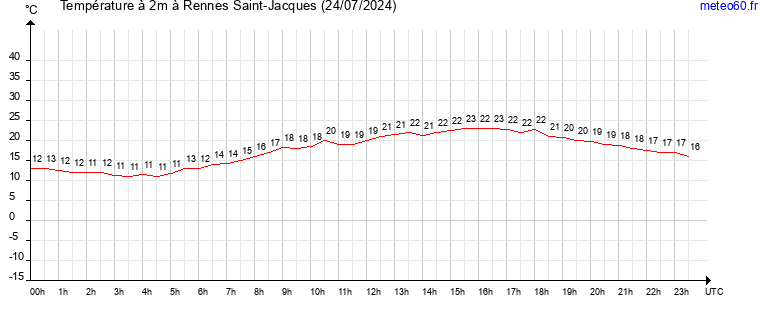 evolution des temperatures