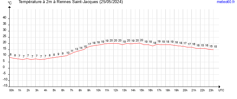 evolution des temperatures