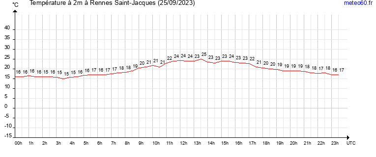 evolution des temperatures