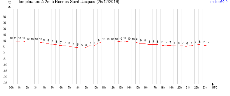 evolution des temperatures