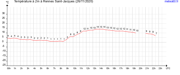 evolution des temperatures