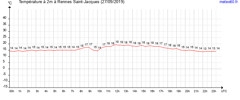 evolution des temperatures