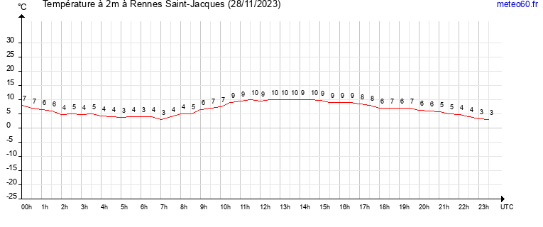 evolution des temperatures