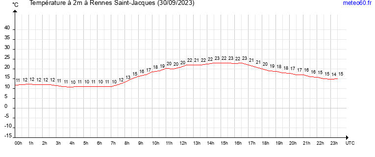 evolution des temperatures