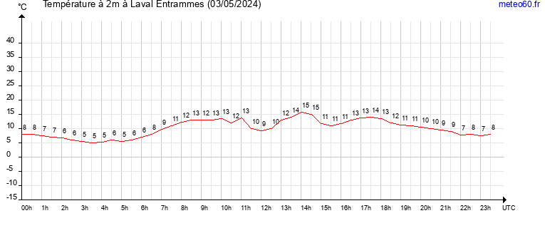 evolution des temperatures