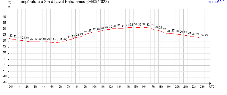 evolution des temperatures