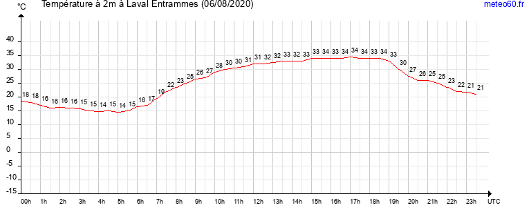 evolution des temperatures