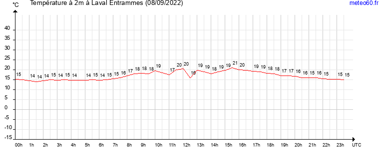 evolution des temperatures