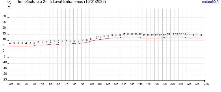 evolution des temperatures