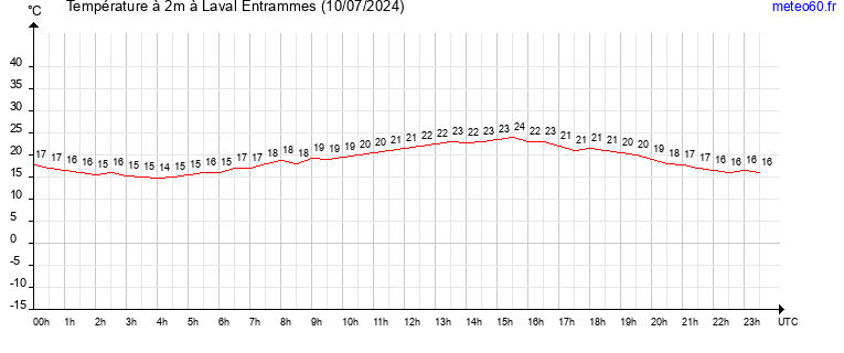 evolution des temperatures