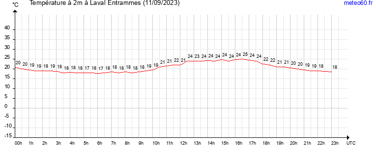 evolution des temperatures