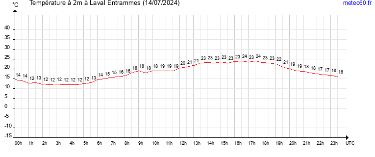 evolution des temperatures