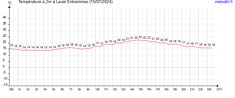 evolution des temperatures