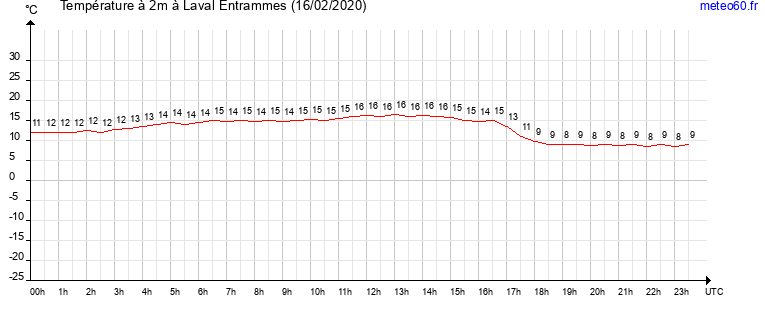 evolution des temperatures