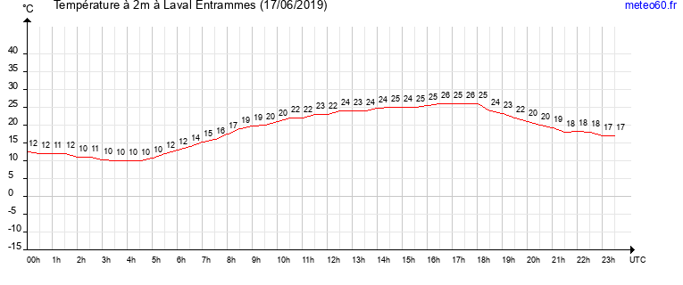 evolution des temperatures