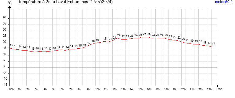 evolution des temperatures