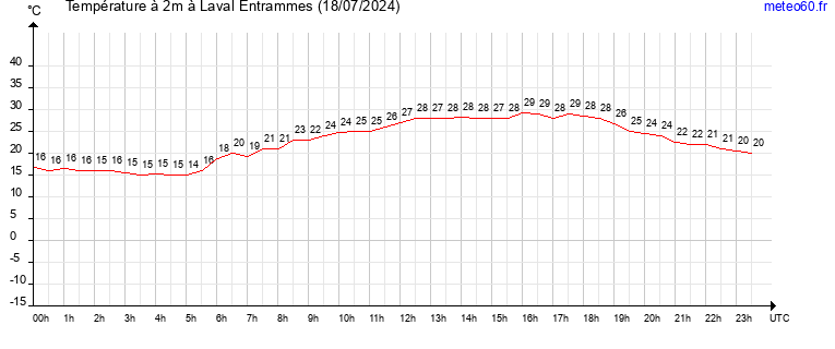 evolution des temperatures