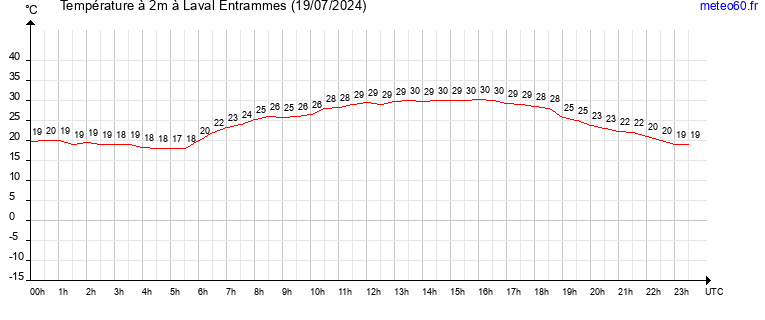 evolution des temperatures