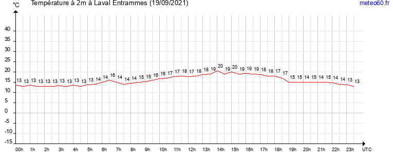 evolution des temperatures