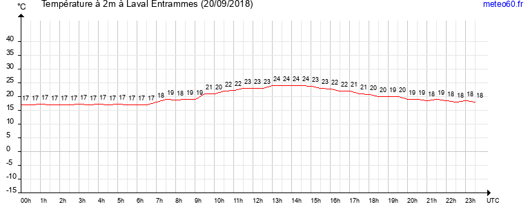 evolution des temperatures