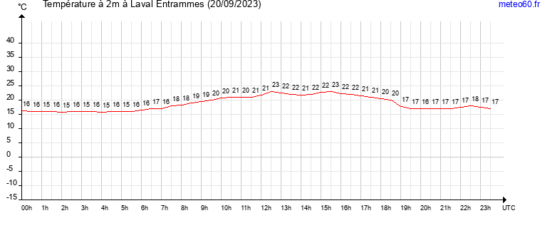 evolution des temperatures