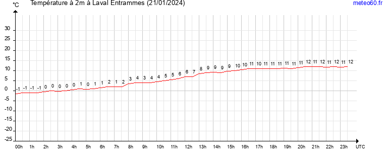 evolution des temperatures