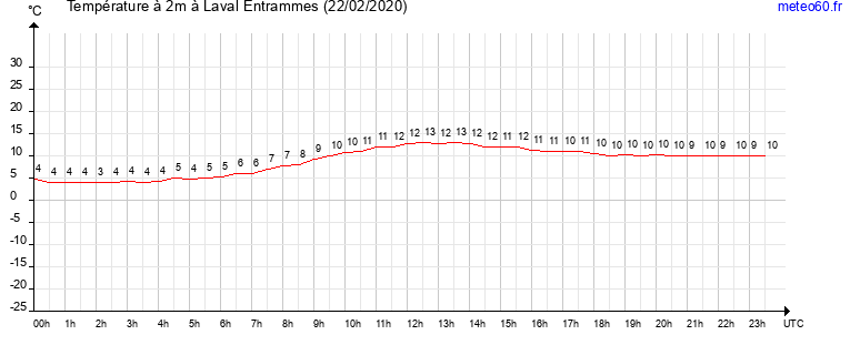 evolution des temperatures