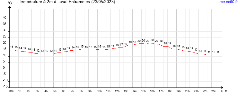 evolution des temperatures