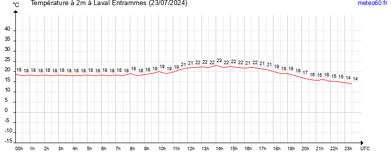 evolution des temperatures